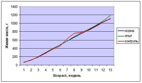 Живая масса молодняка, г