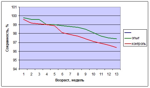 Сохранность ремонтных курочек, %