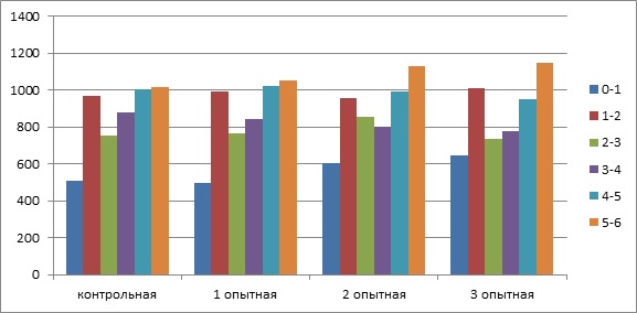 Рисунок 2- Динамика среднесуточных приростов телочек, г