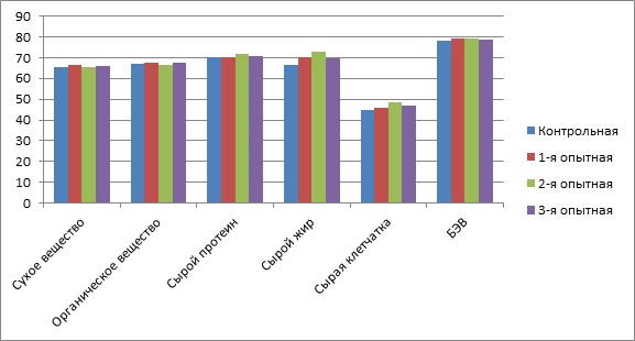 Рисунок 3 - Коэффициенты переваримости, %