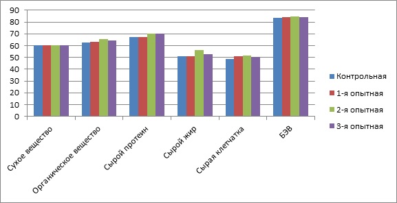 Рисунок 3 - Коэффициенты переваримости, %