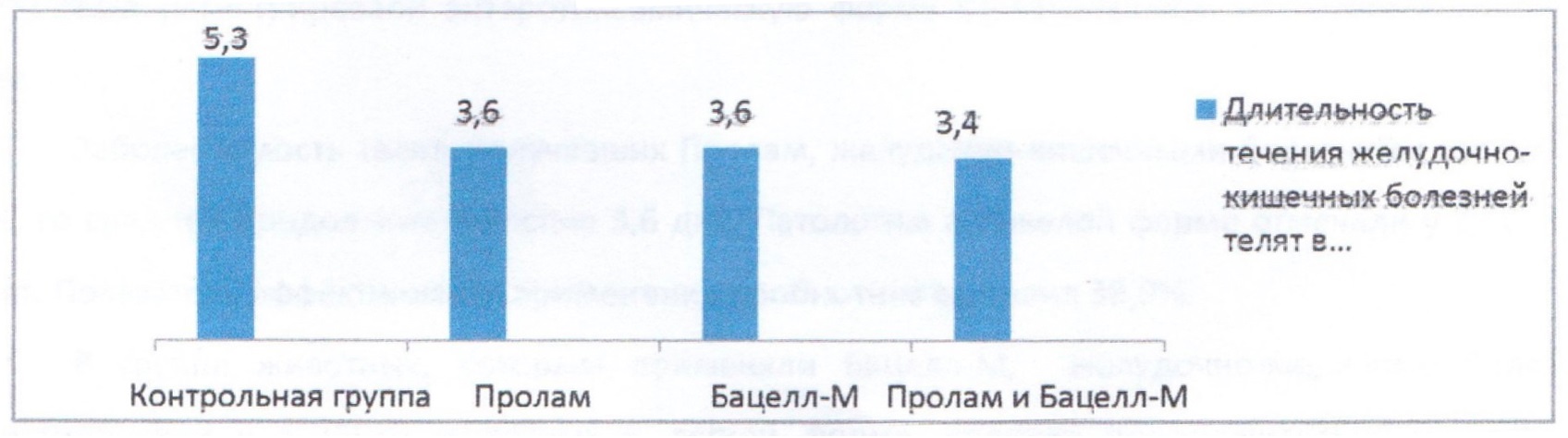 Акт производственного испытания эффективности комплексного применения телятам пробиотиков Пролам и Бацелл-М в условиях ООО СП «Резон» Нижнедевицкого района Воронежской области