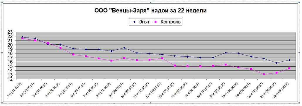 График изменения надоев в ООО Венцы-Заря Гулькевичского района График изменения надоев в ООО Венцы-Заря Гулькевичского района
