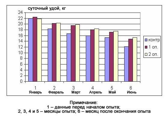 Динамика суточных удоев Динамика суточных удоев