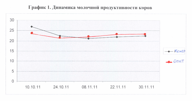 Динамика молочной продуктивности Динамика молочной продуктивности