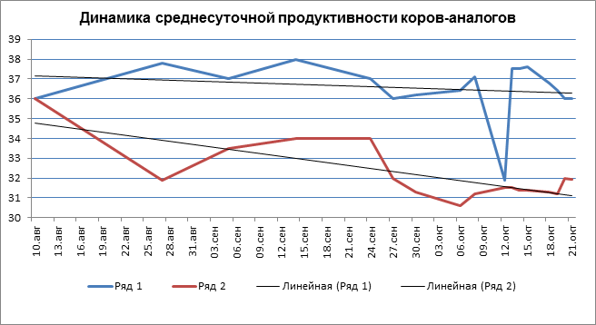 Динамика продуктивности коров пар-аналогов (среднее на одну голову)