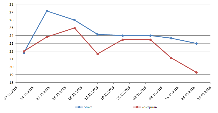 Динамика продуктивности коров пар-аналогов (среднее на одну голову)