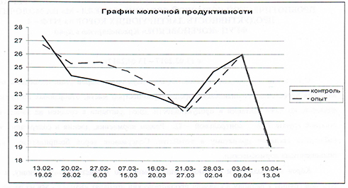 График молочной продуктивности График молочной продуктивности