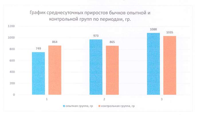 График среднесуточных приростов бычков опытной и контрольной групп по периодам, гр График среднесуточных приростов бычков опытной и контрольной групп по периодам, гр