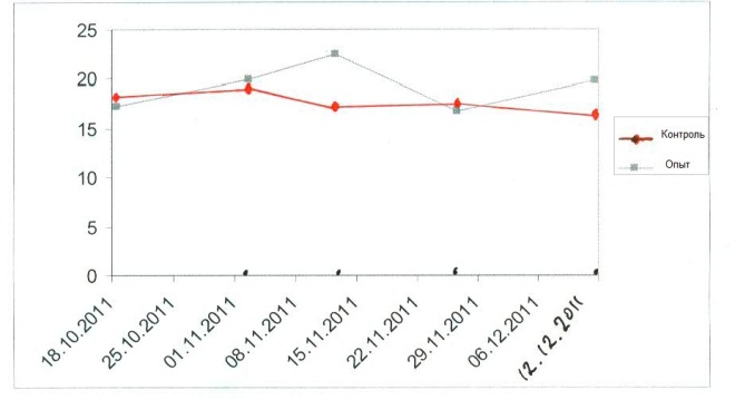 Динамика молочной продуктивности коров