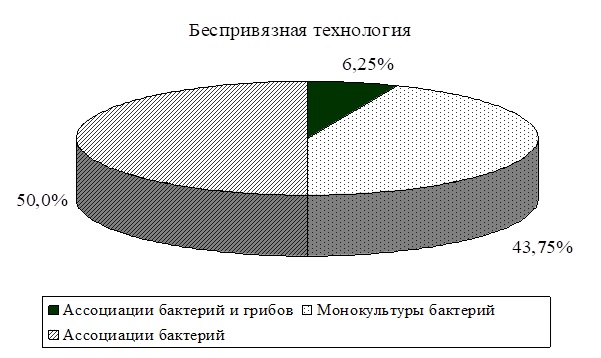 Промежуточный отчет по теме: «Разработка способов, схем лечения и профилактики заболеваний органов размножения маточного поголовья крупного рогатого скота и свиней с использованием пробиотических препаратов Моноспорин, Пролам, Бацелл» Промежуточный отчет по теме: «Разработка способов, схем лечения и профилактики заболеваний органов размножения маточного поголовья крупного рогатого скота и свиней с использованием пробиотических препаратов Моноспорин, Пролам, Бацелл»