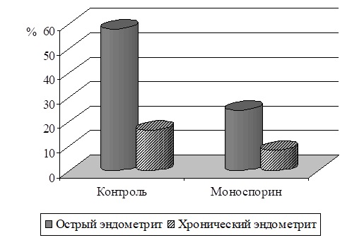 Промежуточный отчет по теме: «Разработка способов, схем лечения и профилактики заболеваний органов размножения маточного поголовья крупного рогатого скота и свиней с использованием пробиотических препаратов Моноспорин, Пролам, Бацелл» Промежуточный отчет по теме: «Разработка способов, схем лечения и профилактики заболеваний органов размножения маточного поголовья крупного рогатого скота и свиней с использованием пробиотических препаратов Моноспорин, Пролам, Бацелл»