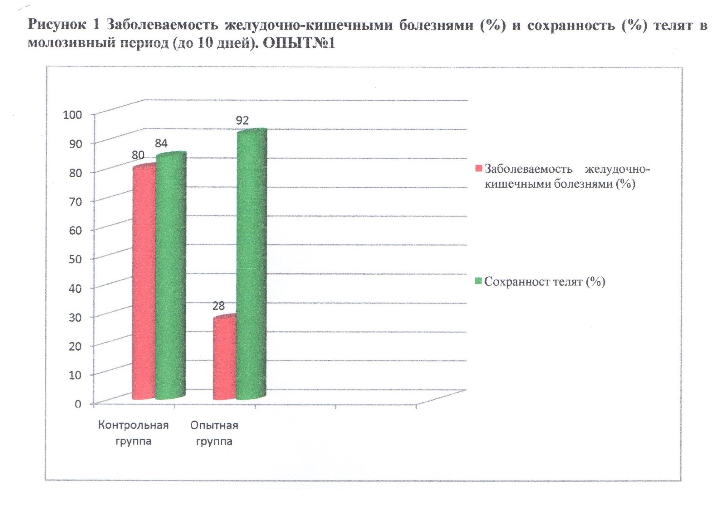 Рисунок 1 - Заболеваемость желудочно-кишечными болезнями (%) и сохранность (%) телят в молозивный период (до 10 дней).Опыт №1