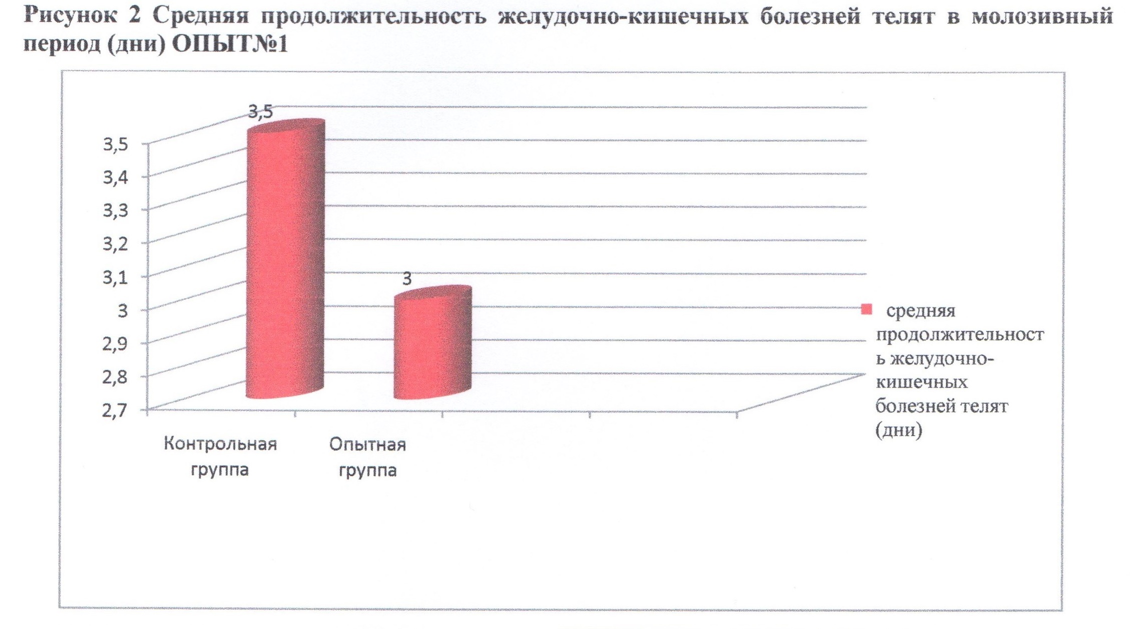 Рисунок 2 - средняя продолжительность желудочно-кишечных болезней телят в молозивный период (дни).Опыт №1