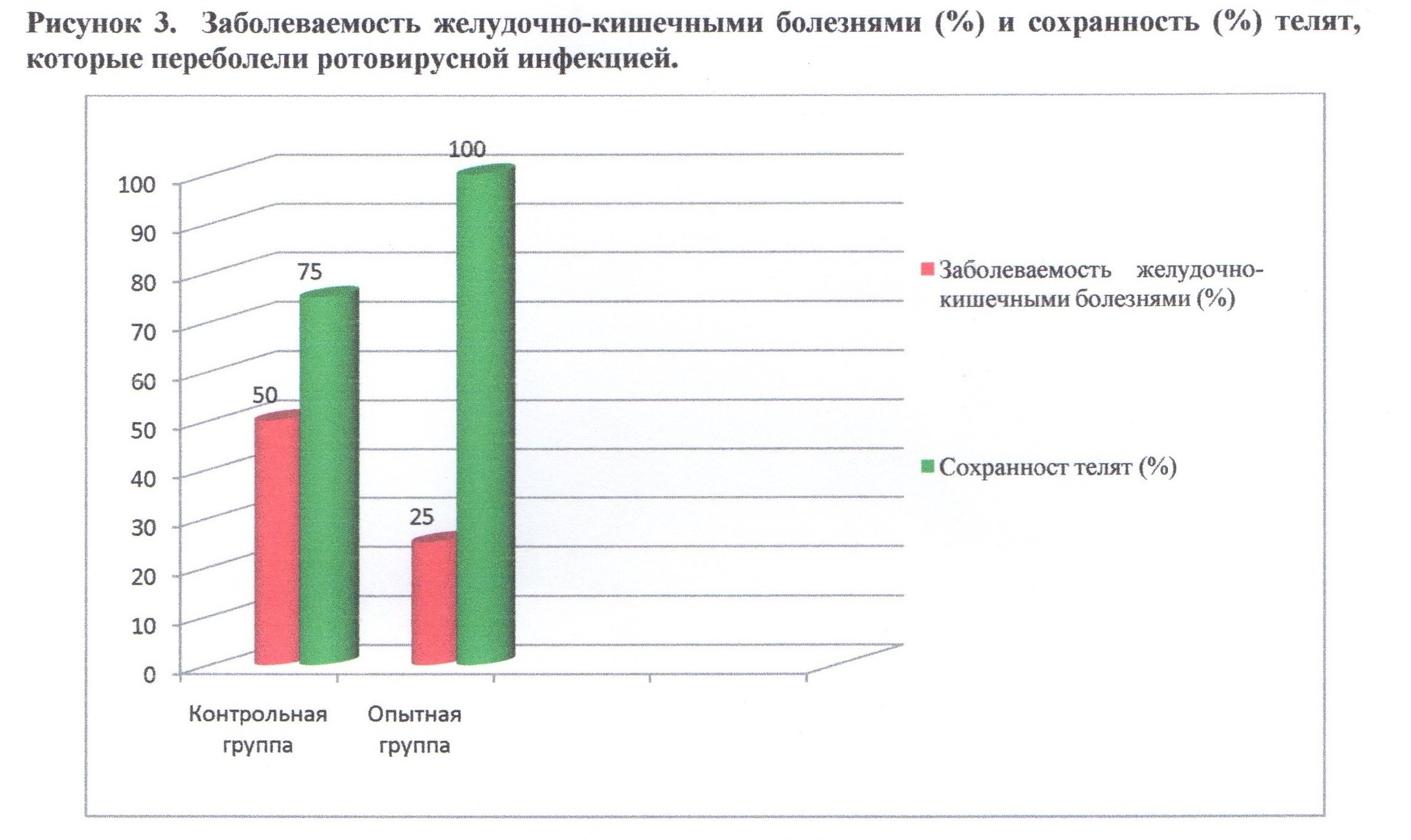 Рисунок 3 - заболеваемость желудочно-кишечными болезнями (%) и сохранность (%) телят,которые переболели ротовирусной инфекцией