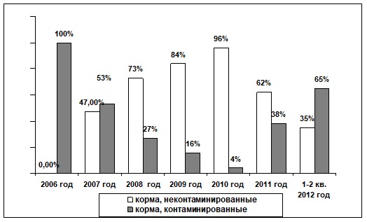 Рисунок 1 - Контаминация проб микотоксинами с 2006 года по 1-2 квартал 2012 года Рисунок 1 - Контаминация проб микотоксинами с 2006 года по 1-2 квартал 2012 года
