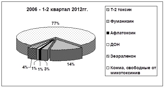 Рисунок 2 - Контаминация кормов и сырья различными видами опасных продуцентов плесневых грибов с 2006 года по 1-2 квартал 2012 года Рисунок 2 - Контаминация кормов и сырья различными видами опасных продуцентов плесневых грибов с 2006 года по 1-2 квартал 2012 года
