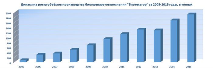 Динамика роста объемов производства биопрепаратов