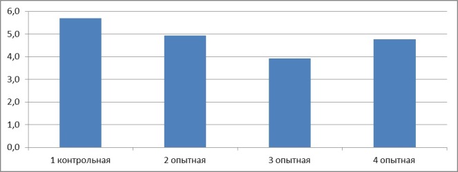 Падеж кур-несушек после принудительной линьки в период с 70-й по 82-ю неделю, % Падеж кур-несушек после принудительной линьки в период с 70-й по 82-ю неделю, %