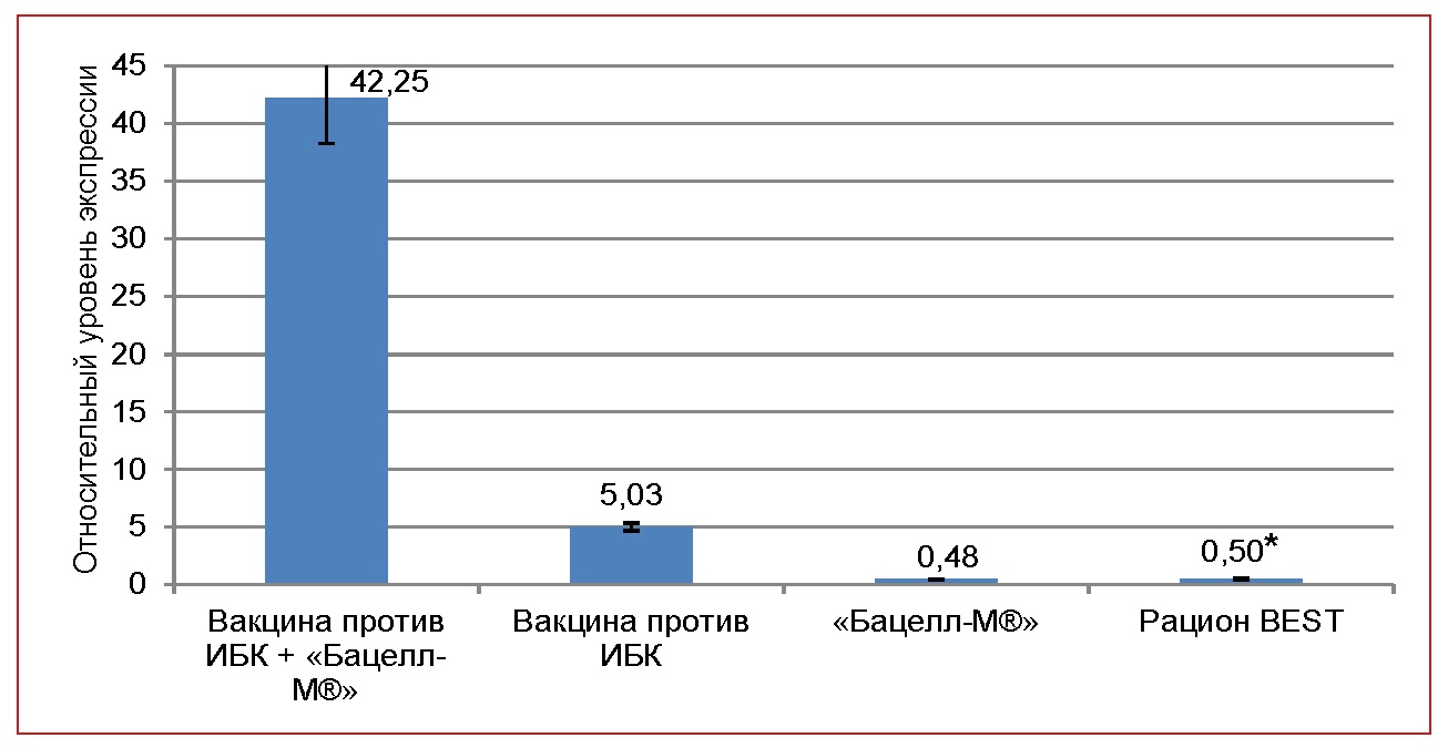 Уровень экспрессии гена IL-8 Уровень экспрессии гена IL-8