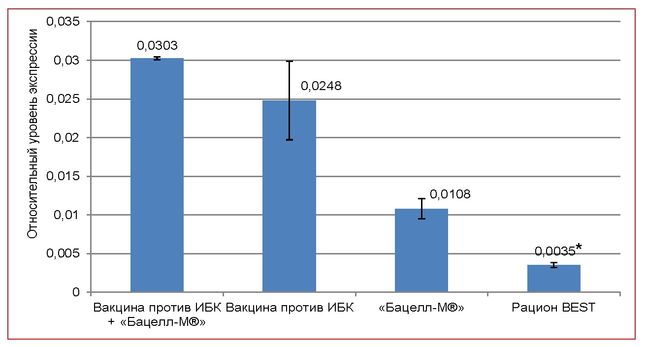 Уровень экспрессии гена TNF-α Уровень экспрессии гена TNF-α