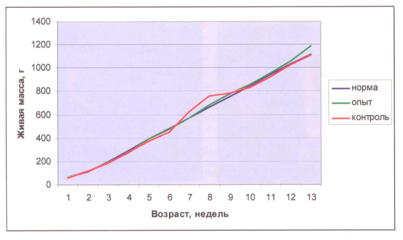 Рисунок 1 – Живая масса молодняка, г Рисунок 1 – Живая масса молодняка, г