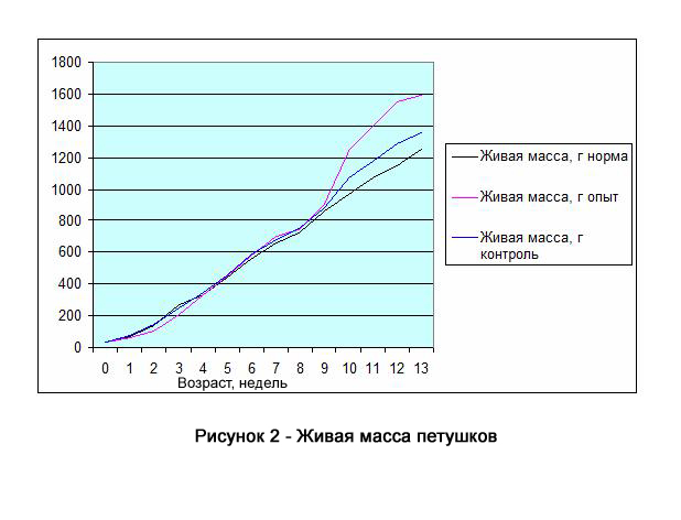 Рисунок 2 — Живая масса петушков