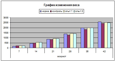 рис.1. Динамика набора веса