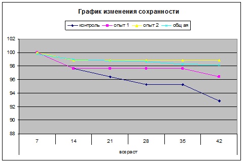 рис.1. Динамика сохранности