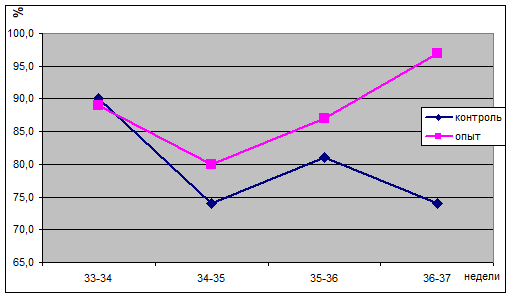 intensivnost yaicenoskosti