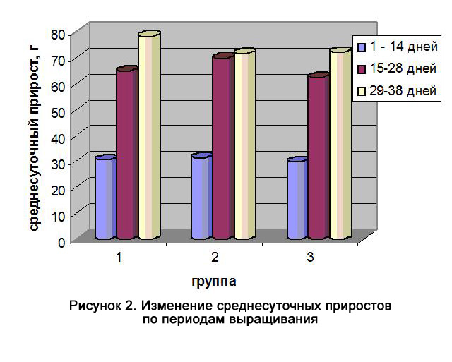 Рисунок 2. Изменение среднесуточных приростов по периодам выращивания