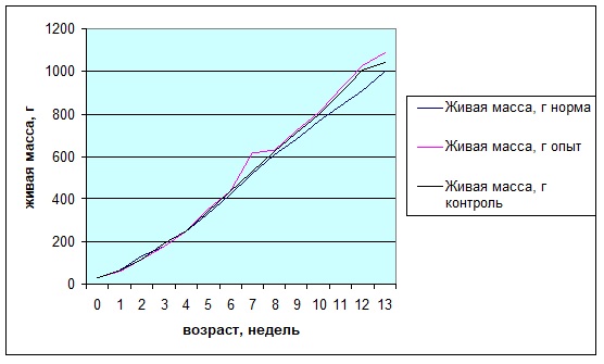 Живая масса цыплят по периодам