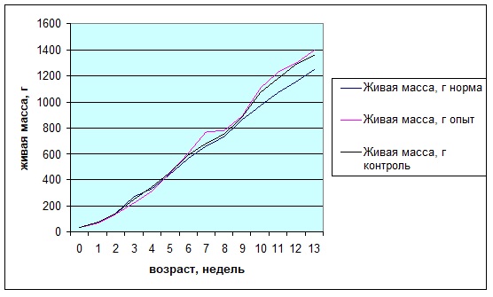 Живая масса цыплят по периодам