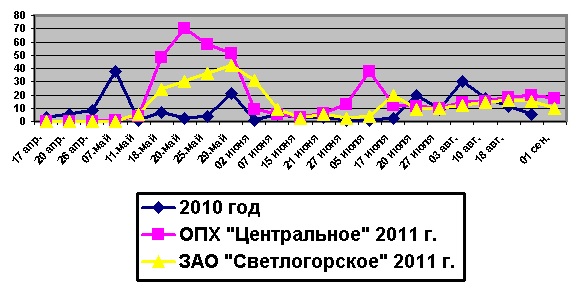Рисунок 1 - Динамика лета самцов в 2010-1011гг. Рисунок 1 - Динамика лета самцов в 2010-1011гг.