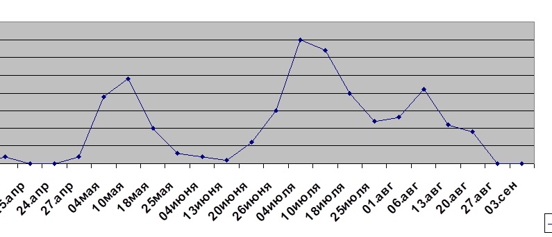 Рисунок 1 - Динамика лета бабочек яблонной плодожорки в 2012 году
в ОАО «Агроном», Динской район
Рисунок 1 - Динамика лета бабочек яблонной плодожорки в 2012 году
в ОАО «Агроном», Динской район