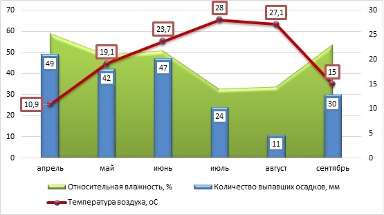 Рис.1 Климатические условия места проведения исследований, 2021 г. Рис.1 Климатические условия места проведения исследований, 2021 г.