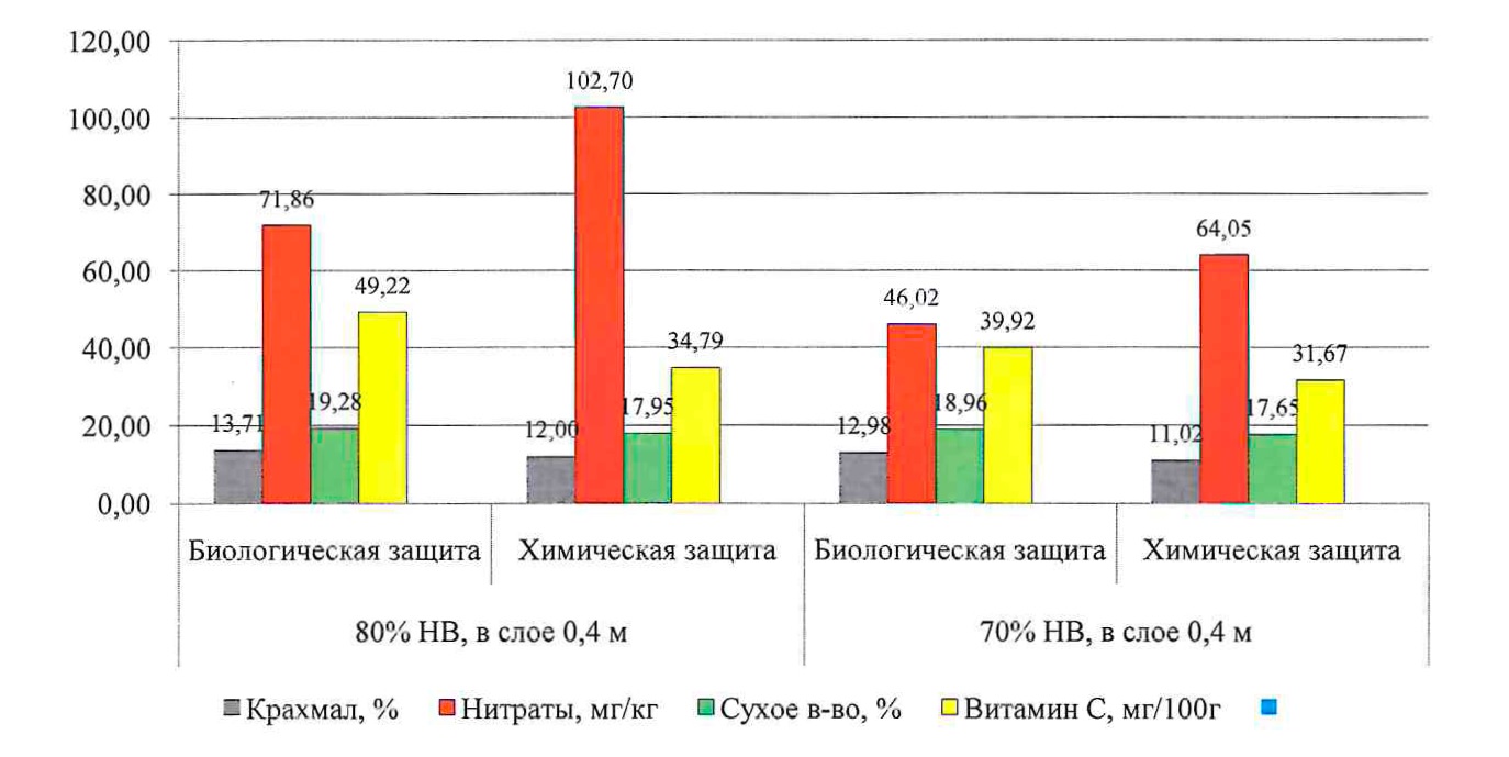 Показатели содержания питательных веществ и нитратов в клубнях картофеля