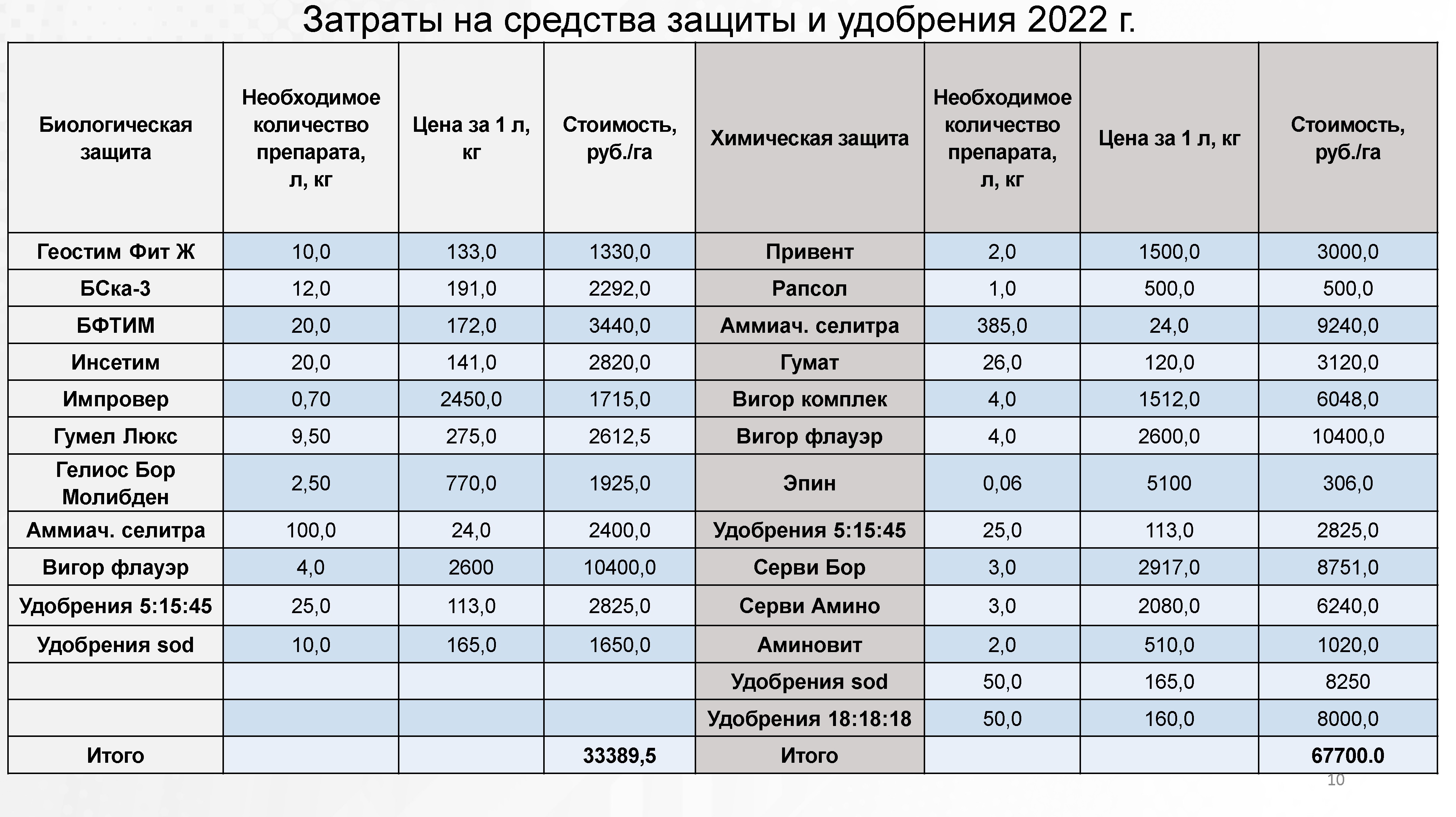 Затраты на средства защиты и удобрения 2022г.