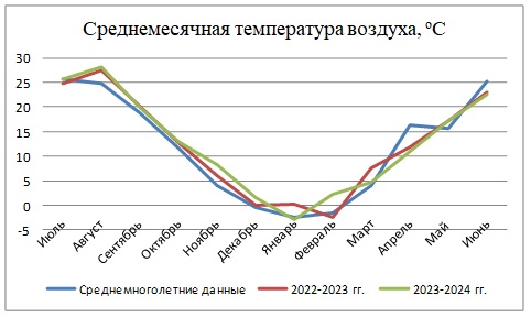 Среднемесячная температура воздуха, °С Среднемесячная температура воздуха, °С