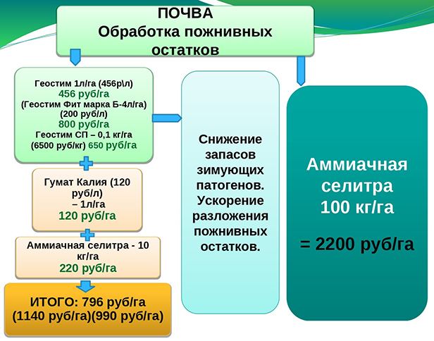 Схема применения микробиологических препаратов, рекомендуемая агрономами ООО «Биотехагро»
