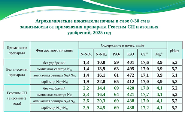 Агрохимические показатели почвы в слое 0-30 см в зависимости от применения микробиологического удобрения Геостим СП и азотных удобрений в 2025 году
