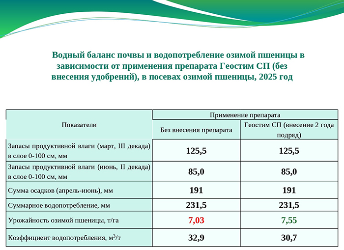 Водный баланс почвы и водопотребление озимой пшеницы в зависимости от применения препарата Геостим СП (без внесения удобрений) в посевах озимой пшеницы, 2025 год