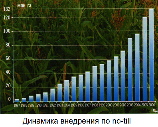 Динамика внедрения по no-till Динамика внедрения по no-till
