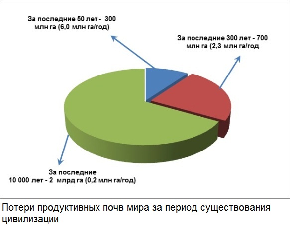 Потери продуктивных почв мира за период существования цивилизации Потери продуктивных почв мира за период существования цивилизации