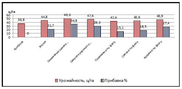Рисунок 3. Влияние фунгицидов на урожайность озимой пшеницы на высоком фоне минерального питания Рисунок 3. Влияние фунгицидов на урожайность озимой пшеницы на высоком фоне минерального питания