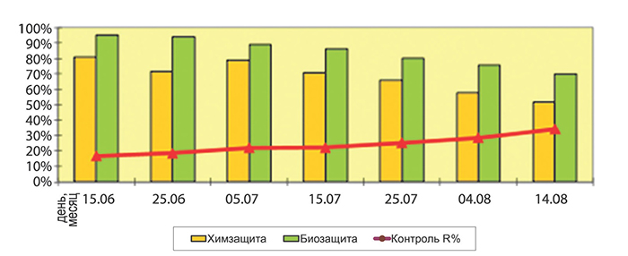 Рисунок 2 - Эффективность биотехнологий на основе препаратов БСка-3, БФТИМ, Геостим (ООО «Биотехагро») в контроле альтернариоза винограда, сорт Бианка, АО «Южная», Темрюкский район Рисунок 2 - Эффективность биотехнологий на основе препаратов БСка-3, БФТИМ, Геостим (ООО «Биотехагро») в контроле альтернариоза винограда, сорт Бианка, АО «Южная», Темрюкский район