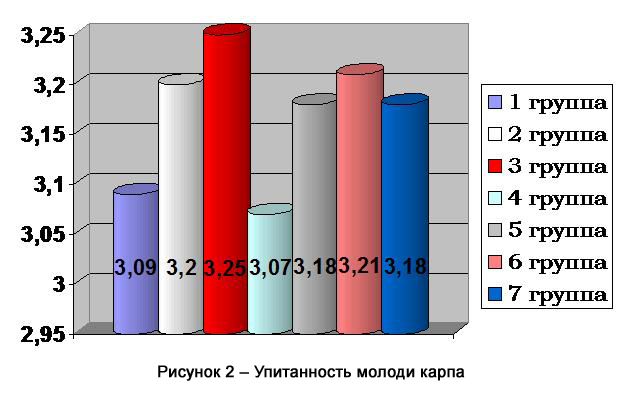 Рисунок 2 – Упитанность молоди карпа