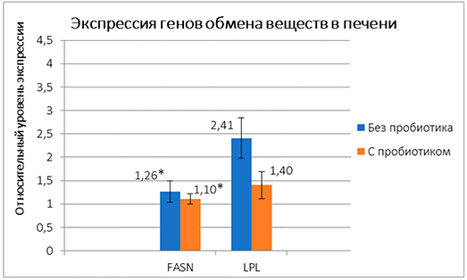 Уровни экспрессии генов обмена веществ FASN и LPL в печени рыб на 14-е сутки Уровни экспрессии генов обмена веществ FASN и LPL в печени рыб на 14-е сутки