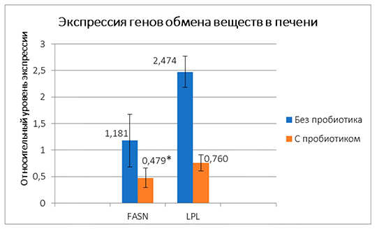 Уровни экспрессии генов обмена веществ FASN и LPL в печени рыб на 30-е сутки Уровни экспрессии генов обмена веществ FASN и LPL в печени рыб на 30-е сутки