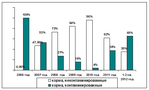 Рисунок 1 - Контаминация проб микотоксинами с 2006 года по 1-2 квартал 2012 года Рисунок 1 - Контаминация проб микотоксинами с 2006 года по 1-2 квартал 2012 года